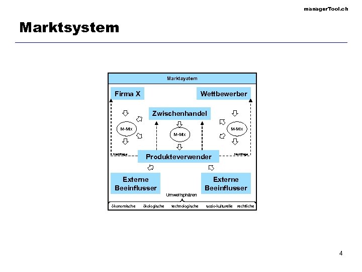 manager. Tool. ch Marktsystem Firma X Wettbewerber Zwischenhandel M-Mix Nachfrage Produkteverwender Externe Beeinflusser Nachfrage