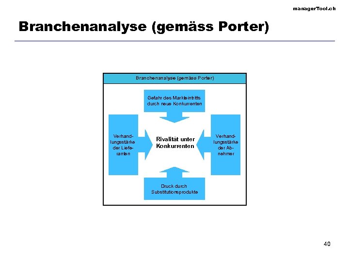 manager. Tool. ch Branchenanalyse (gemäss Porter) Gefahr des Markteintritts durch neue Konkurrenten Verhandlungsstärke der