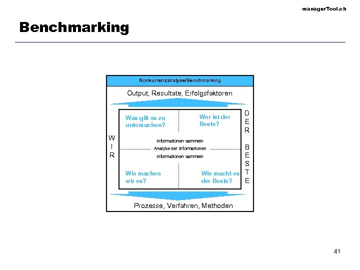 manager. Tool. ch Benchmarking Konkurrenzanalyse/Benchmarking Output, Resultate, Erfolgsfaktoren Was gilt es zu untersuchen? W