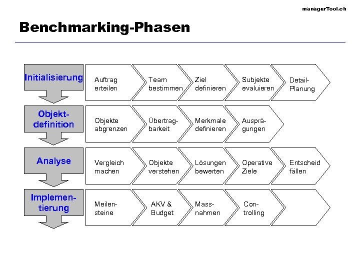 manager. Tool. ch Benchmarking-Phasen Initialisierung Objektdefinition Analyse Implementierung Auftrag erteilen Team bestimmen Ziel definieren