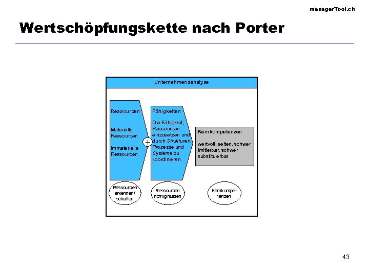 manager. Tool. ch Wertschöpfungskette nach Porter Unternehmensanalyse Ressourcen Materielle Ressourcen Immaterielle Ressourcen erkennen/ schaffen