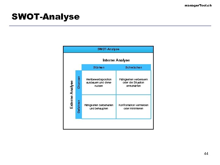 manager. Tool. ch SWOT-Analyse Schwächen Chancen Externe Analyse Stärken Wettbewerbsposition ausbauen und diese nutzen