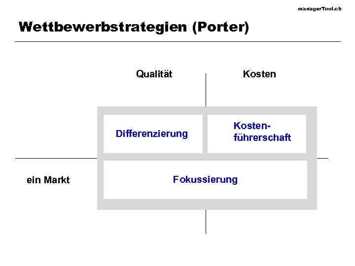 manager. Tool. ch Wettbewerbstrategien (Porter) Qualität Differenzierung ein Markt Kostenführerschaft Fokussierung 