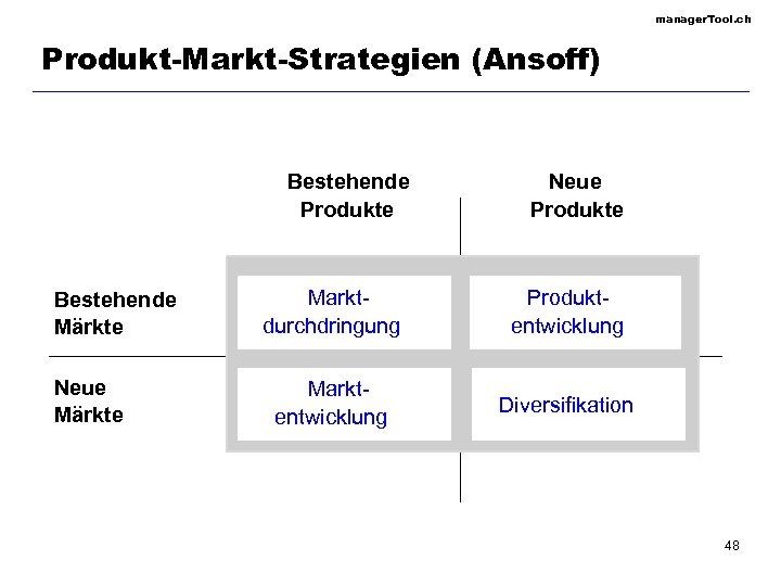 manager. Tool. ch Produkt-Markt-Strategien (Ansoff) Bestehende Produkte Bestehende Märkte Neue Produkte Markt- durchdringung Produkt-