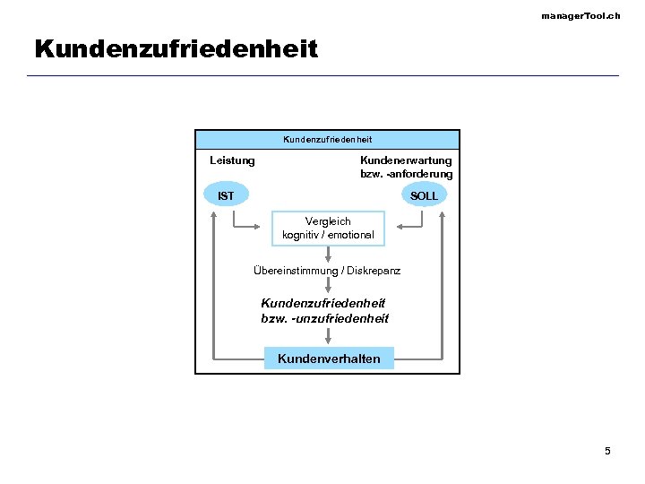 manager. Tool. ch Kundenzufriedenheit Leistung Kundenerwartung bzw. -anforderung IST SOLL Vergleich kognitiv / emotional