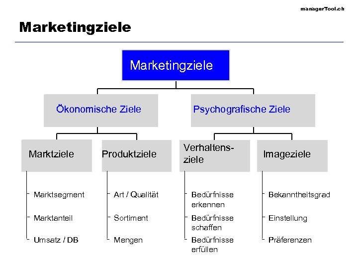 manager. Tool. ch Marketingziele Ökonomische Ziele Marktziele Produktziele Psychografische Ziele Verhaltensziele Imageziele Marktsegment Art