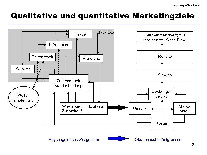 manager. Tool. ch Qualitative und quantitative Marketingziele Image Black Box Unternehmenswert; z. B. abgezinster