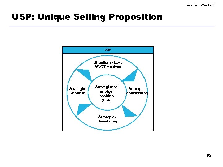 manager. Tool. ch USP: Unique Selling Proposition USP Situations- bzw. SWOT-Analyse Strategie. Kontrolle Strategische