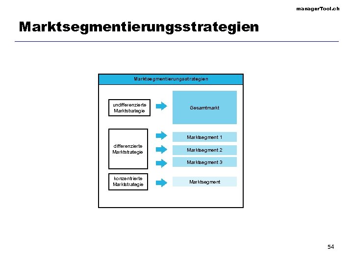 manager. Tool. ch Marktsegmentierungsstrategien undifferenzierte Marktstrategie Gesamtmarkt Marktsegment 1 differenzierte Marktstrategie Marktsegment 2 Marktsegment