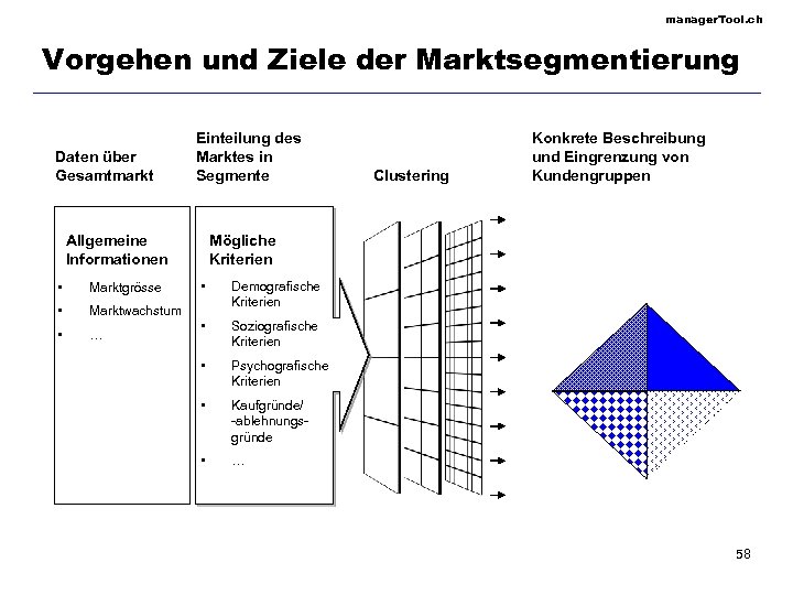 manager. Tool. ch Vorgehen und Ziele der Marktsegmentierung Daten über Gesamtmarkt Einteilung des Marktes