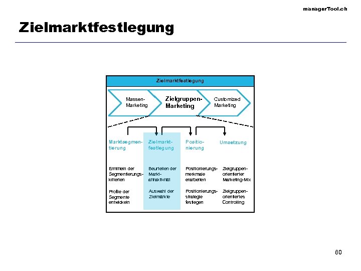 manager. Tool. ch Zielmarktfestlegung Massen. Marketing Zielgruppen. Marketing Customized Marketing Marktsegmentierung Zielmarktfestlegung Positionierung Ermitteln