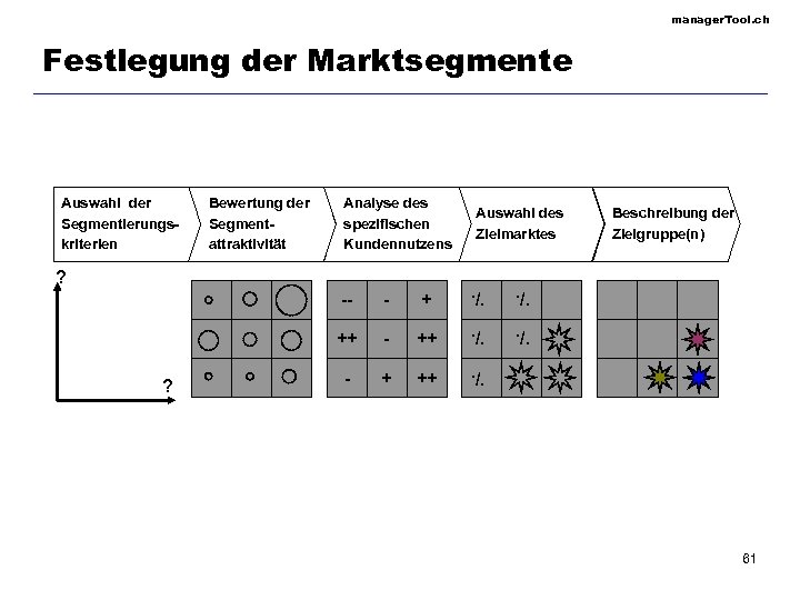 manager. Tool. ch Festlegung der Marktsegmente Auswahl der Segmentierungskriterien Bewertung der Segmentattraktivität Analyse des