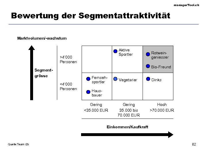 manager. Tool. ch Bewertung der Segmentattraktivität Marktvolumen/-wachstum Aktive Sportler >4‘ 000 Personen Rotweingeniesser Bio-Freund