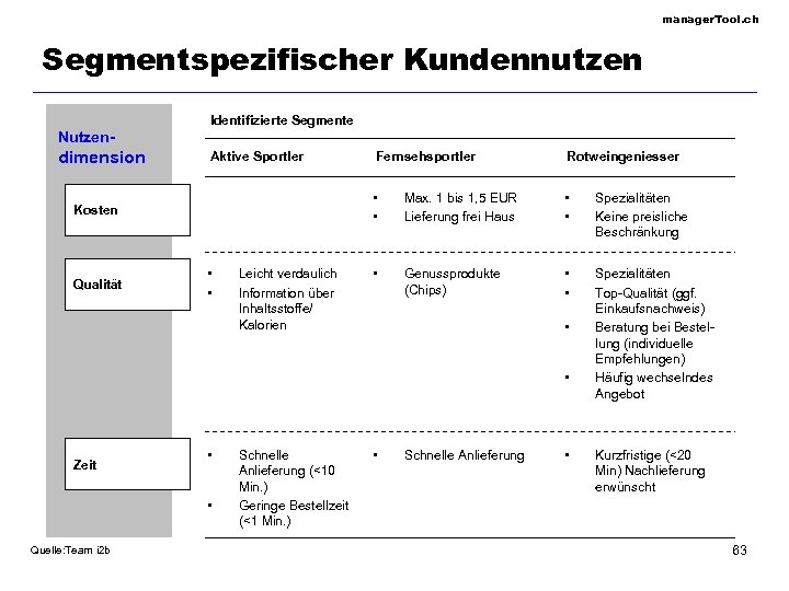 manager. Tool. ch Segmentspezifischer Kundennutzen Identifizierte Segmente Nutzen- dimension Aktive Sportler Qualität • •