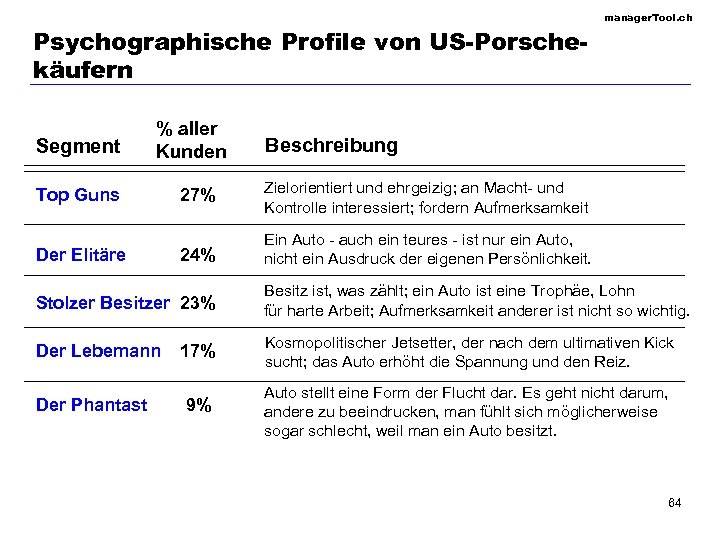 Psychographische Profile von US-Porschekäufern Segment % aller Kunden Top Guns Der Elitäre manager. Tool.