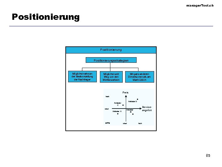 manager. Tool. ch Positionierungsstrategien Möglichst nahe an der Idealvorstellung der Nachfrager Möglichst weit Weg