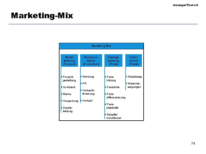 manager. Tool. ch Marketing-Mix Marktleistung (Product) • Produkt gestaltung • Sortiment • Marke Kommunikation