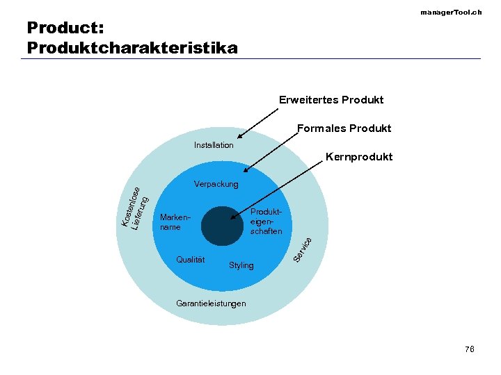 manager. Tool. ch Product: Produktcharakteristika Erweitertes Produkt Formales Produkt Installation Verpackung Produkteigenschaften rvi ce