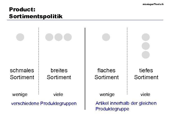 manager. Tool. ch Product: Sortimentspolitik schmales Sortiment wenige breites Sortiment flaches Sortiment tiefes Sortiment