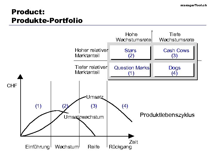 manager. Tool. ch Product: Produkte-Portfolio Hohe Wachstumsrate Hoher relativer Marktanteil Stars (2) Tiefer relativer