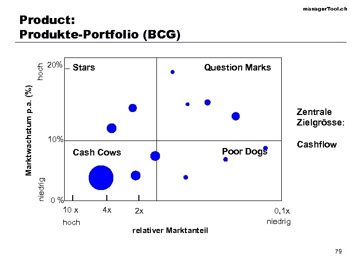 manager. Tool. ch Marktwachstum p. a. (%) hoch Product: Produkte-Portfolio (BCG) 20% _ Stars