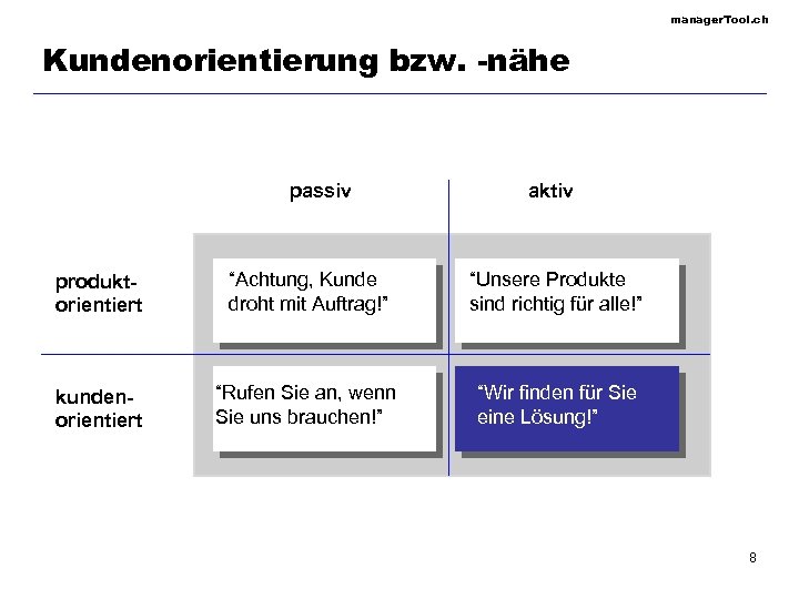 manager. Tool. ch Kundenorientierung bzw. -nähe passiv aktiv produktorientiert “Achtung, Kunde droht mit Auftrag!”