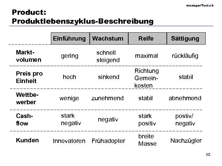 Product: Produktlebenszyklus-Beschreibung manager. Tool. ch Einführung Wachstum Reife Sättigung gering schnell steigend maximal rückläufig