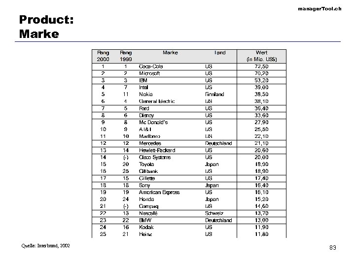 Product: Marke Quelle: Interbrand, 2002 manager. Tool. ch 83 