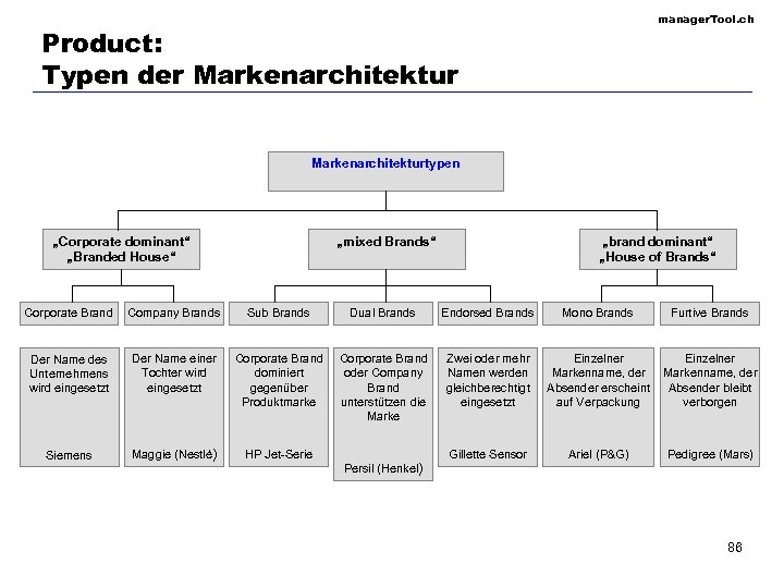 manager. Tool. ch Product: Typen der Markenarchitekturtypen „Corporate dominant“ „Branded House“ „mixed Brands“ „brand