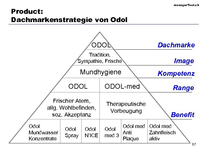 Product: Dachmarkenstrategie von Odol ODOL manager. Tool. ch Dachmarke Tradition, Sympathie, Frische Image Mundhygiene