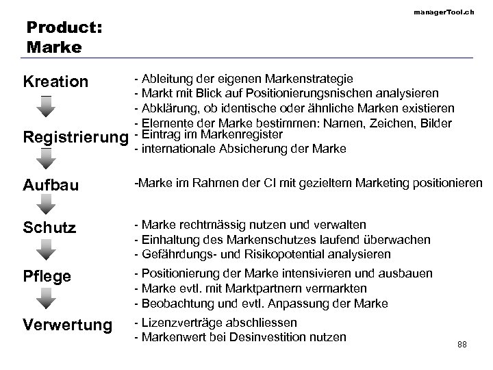 manager. Tool. ch Product: Marke Kreation Registrierung - Ableitung der eigenen Markenstrategie - Markt