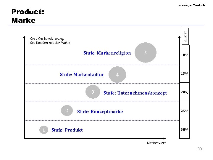 manager. Tool. ch Kunden Product: Marke Grad der Involvierung des Kunden mit der Marke