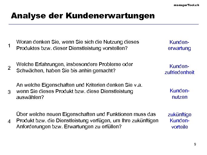 manager. Tool. ch Analyse der Kundenerwartungen 1 Woran denken Sie, wenn Sie sich die