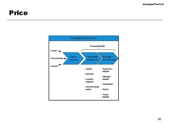 manager. Tool. ch Price Preisgestaltung (Price) Preiselastizität Kosten Konkurrenten Preisbildung Preisdifferenzierung Rabatte / Konditionen