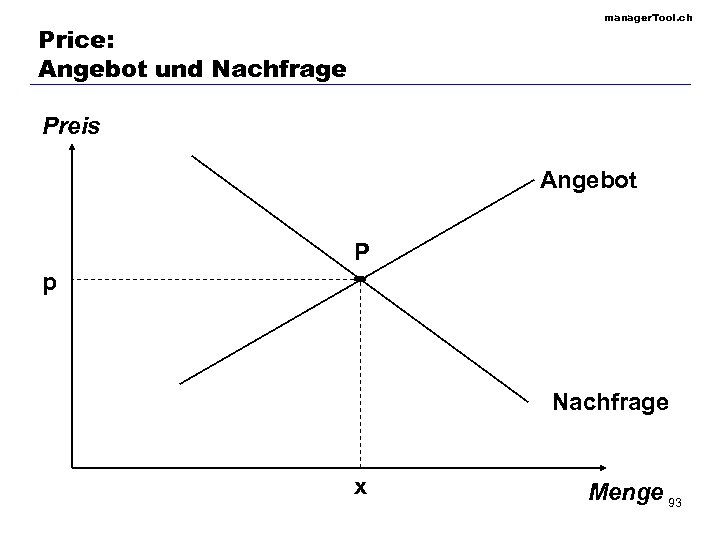 manager. Tool. ch Price: Angebot und Nachfrage Preis Angebot P p Nachfrage x Menge