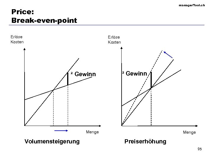 manager. Tool. ch Price: Break-even-point Erlöse Kosten ² Gewinn Menge Volumensteigerung Menge Preiserhöhung 95