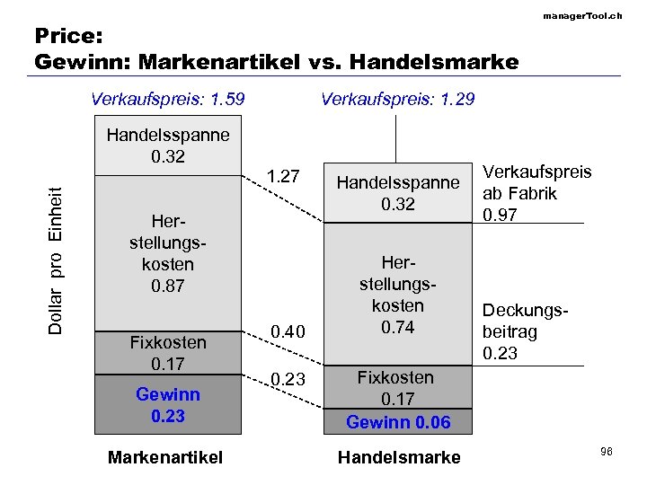 Price: Gewinn: Markenartikel vs. Handelsmarke Verkaufspreis: 1. 59 Dollar pro Einheit Handelsspanne 0. 32