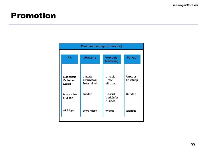 manager. Tool. ch Promotion Marktbearbeitung (Promotion) PR Werbung Verkaufsförderung Verkauf Sympathie Vertrauen Dialog Umsatz