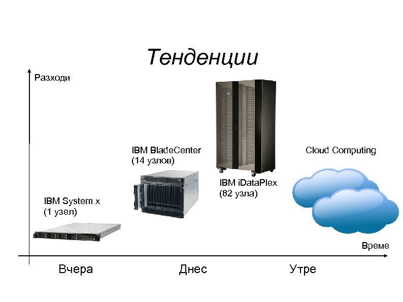 Тенденции Разходи IBM Blade. Center (14 узлов) Cloud Computing IBM i. Data. Plex (82