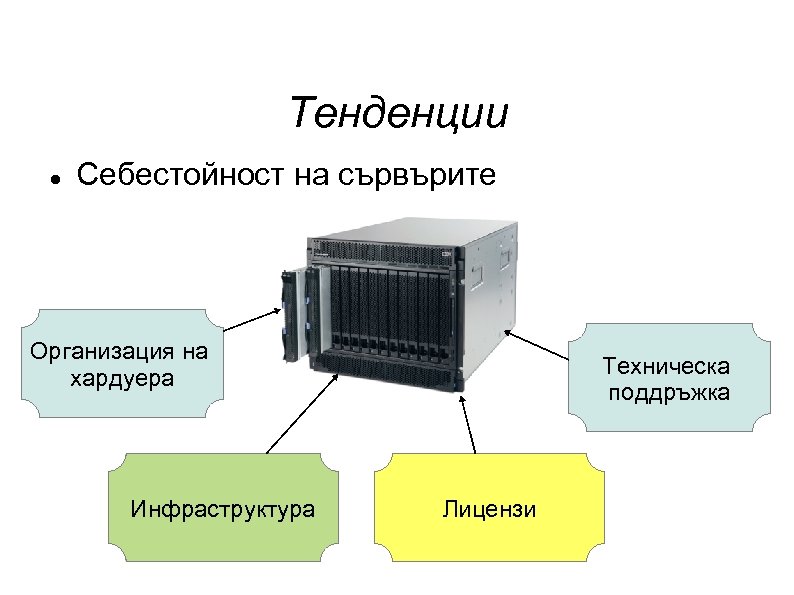 Тенденции Себестойност на сървърите Организация на хардуера Инфраструктура Техническа поддръжка Лицензи 