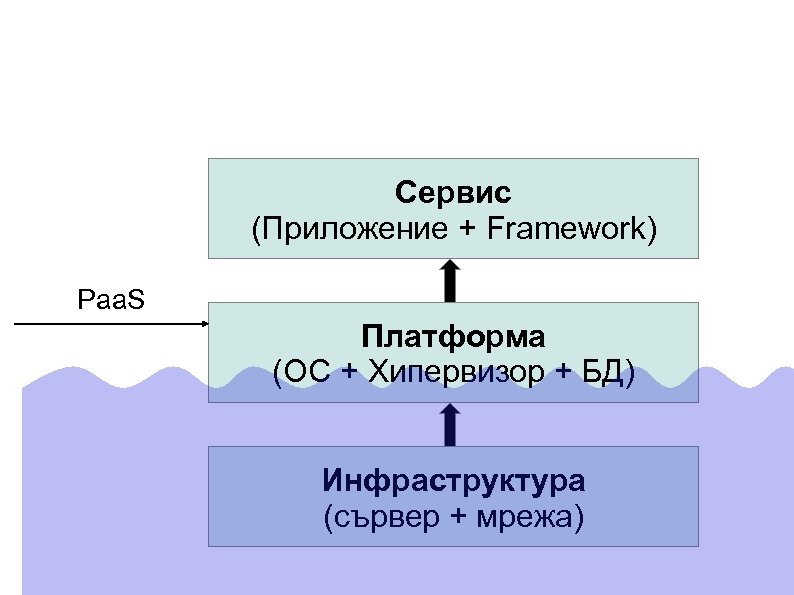 Сервис (Приложение + Framework) Paa. S Платформа (ОС + Хипервизор + БД) Инфраструктура (сървер