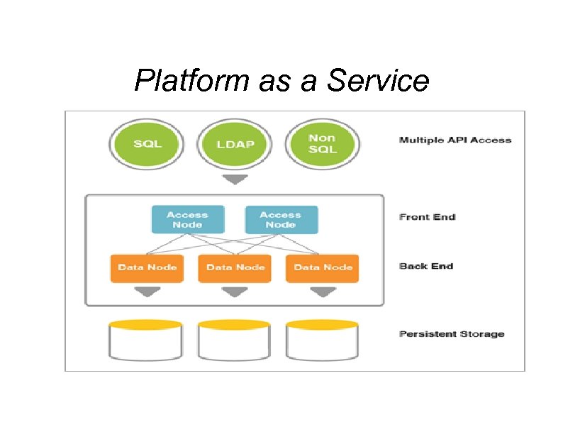 Platform as a Service 