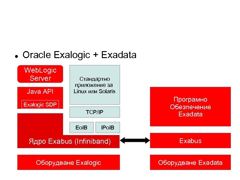  Oracle Exalogic + Exadata Web. Logic Server Java API Стандартно приложение за Linux