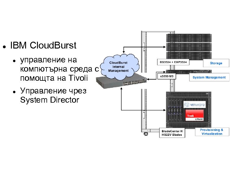  IBM Cloud. Burst управление на компютърна среда с помощта на Tivoli Управление чрез