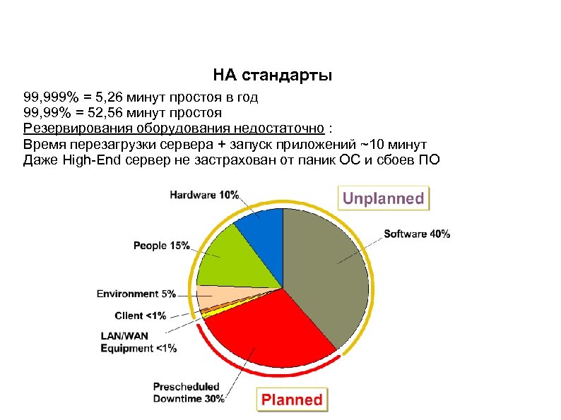 HA стандарты 99, 999% = 5, 26 минут простоя в год 99, 99% =