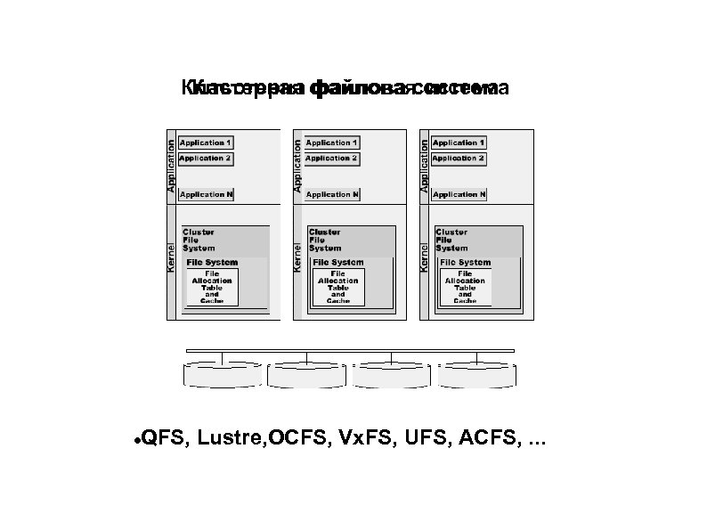 Кластерная файловая система Клъстерна файлова система QFS, Lustre, OCFS, Vx. FS, UFS, ACFS, .