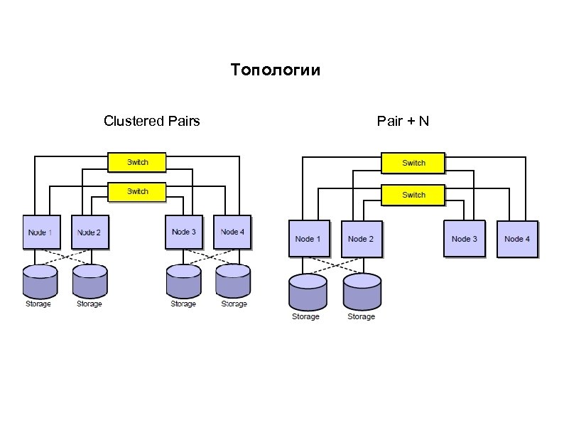 Топологии Clustered Pairs Pair + N 