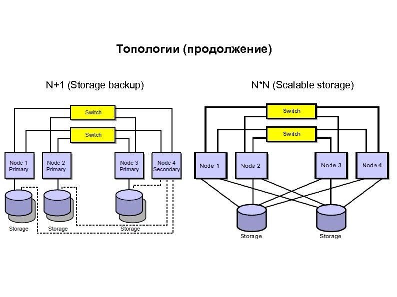 Топологии (продолжение) N+1 (Storage backup) N*N (Scalable storage) 