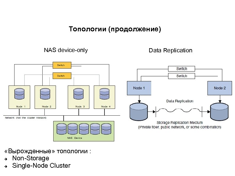 Топологии (продолжение) NAS device-only «Вырожденные» топологии : Non-Storage Single-Node Cluster Data Replication 