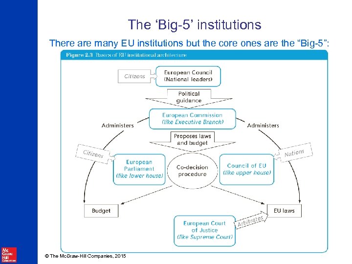 The ‘Big-5’ institutions There are many EU institutions but the core ones are the